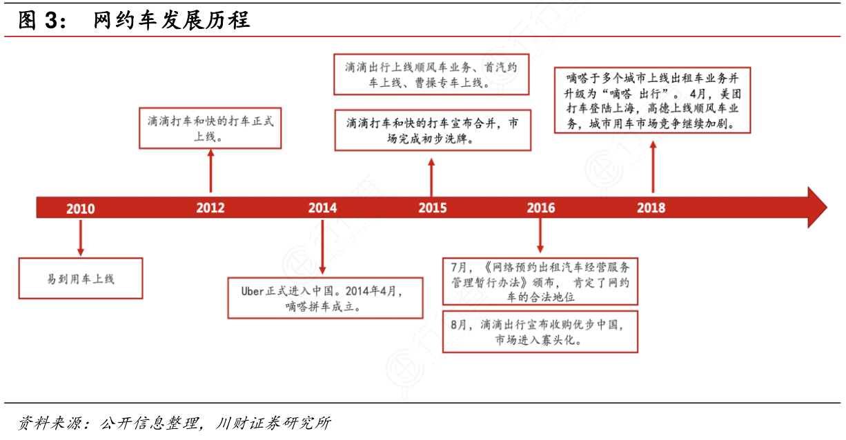网约车崛起 出租车的成熟与汽车租赁二手车的转型潮